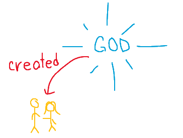 God created humanity - sketch of God, arrow representing his creative activity, man and woman stick figures